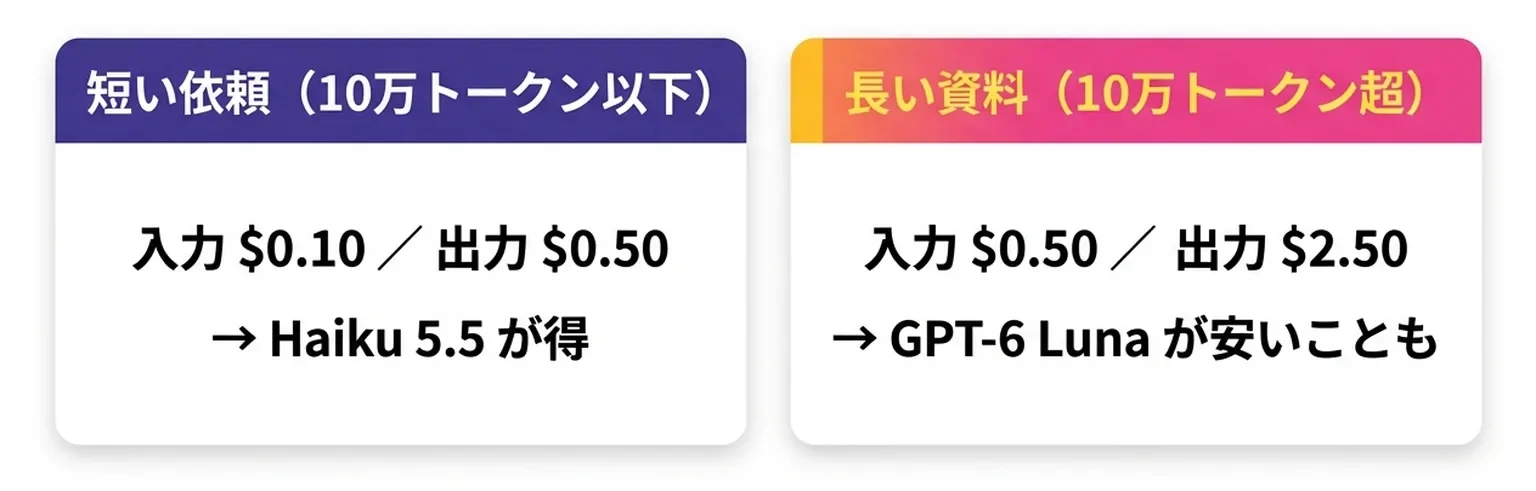 Claude Haiku 5.5 の料金と使いどころの図解