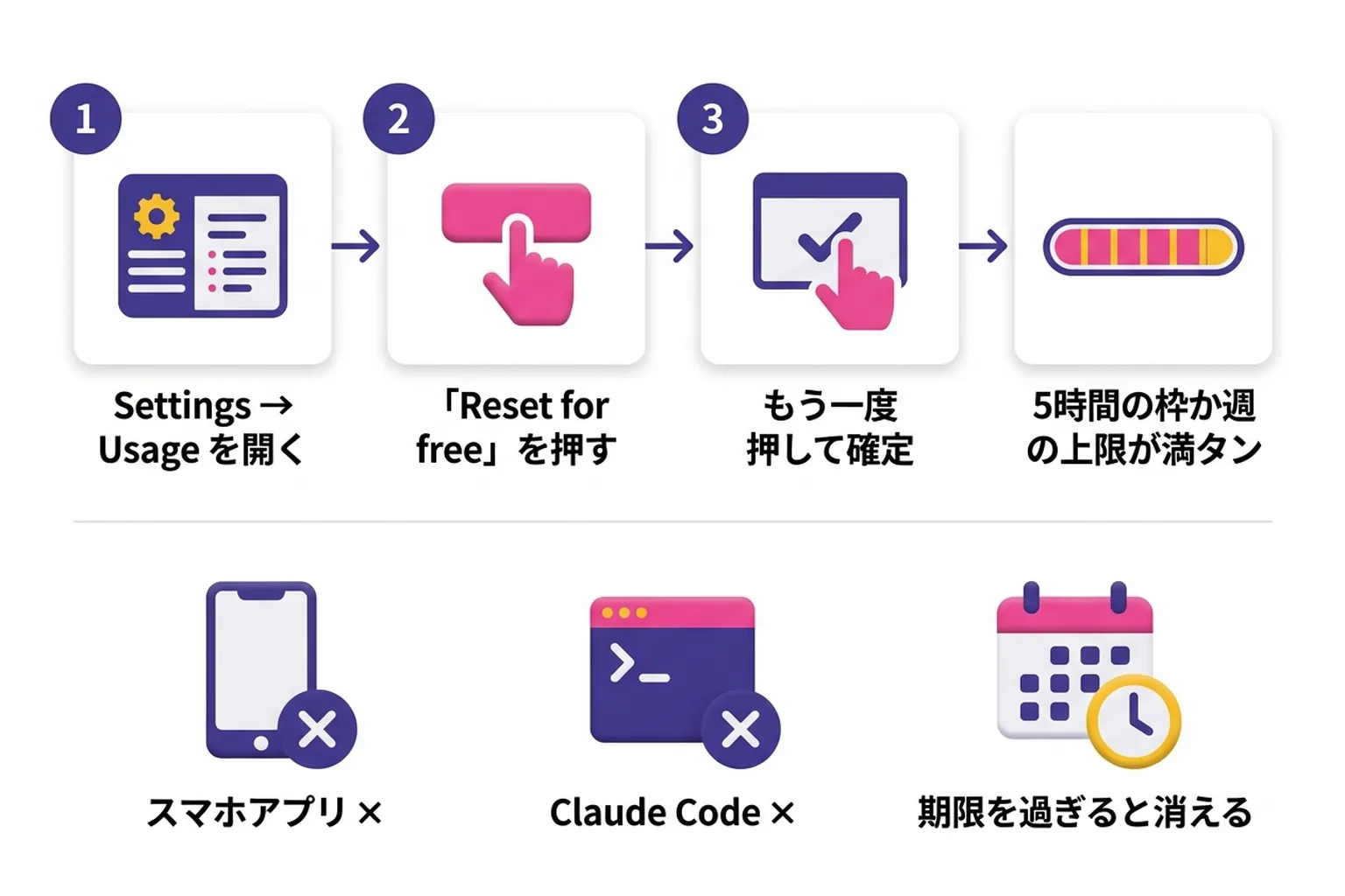 Claude のリミットリセットの使い方を示した図。Web 版かデスクトップ版の Settings から Usage を開き、Reset for free を2回押すと、5時間の枠か週の上限が満タンに戻る。スマホアプリと Claude Code ではボタンが出ない。期限を過ぎると消える。