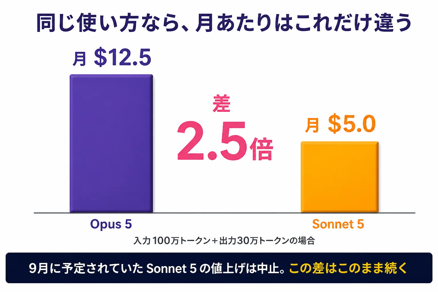 Opus 5 と Sonnet 5 の月額料金を比べた図。同じ使用量で Opus 5 は月$12.5、Sonnet 5 は月$5.0。9月に予定されていた Sonnet 5 の値上げは中止されたため、2.5倍の差がそのまま続くことを示す
