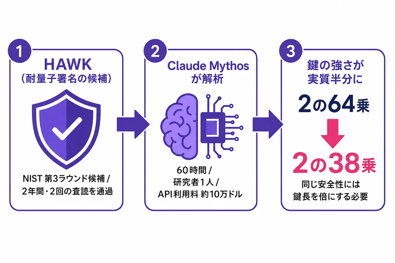 HAWKの解析フロー図。NIST第3ラウンド候補で2年間・2回の査読を通過したHAWKを、Claude Mythosが60時間・API利用料約10万ドルで解析し、攻撃コスト見積もりが2の64乗から2の38乗へ低下、同じ安全性には鍵長を倍にする必要があることを示す図