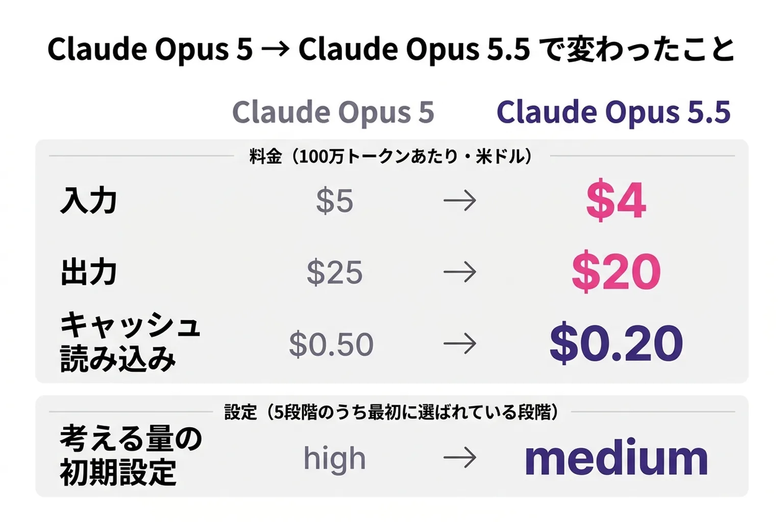 Claude Opus 5 から Claude Opus 5.5 への変化。100万トークンあたりの料金は入力 $5→$4、出力 $25→$20、キャッシュ読み込み $0.50→$0.20。考える量（effort）の初期設定は high→medium。