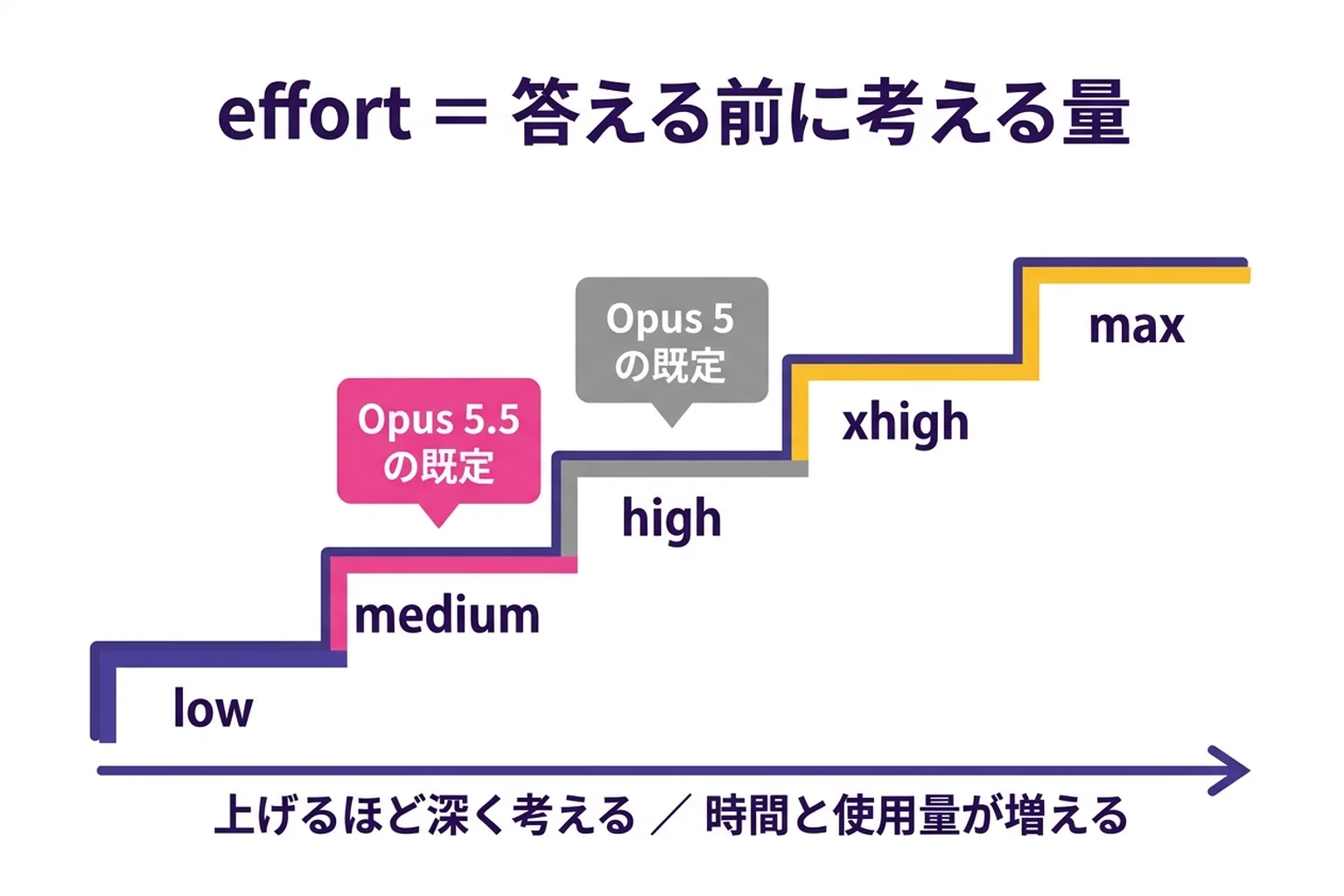 effort の5段階と既定の違い。Opus 5.5 は medium、Opus 5 は high が既定で、段階を上げるほど深く考えるかわりに時間と使用量が増える