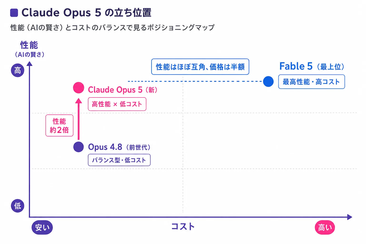 Claude Opus 5 の性能×コストのポジショニングマップ。前世代Opus 4.8より性能約2倍で価格は据え置き、最上位Fable 5に迫る性能を半額で提供する立ち位置を示した図。