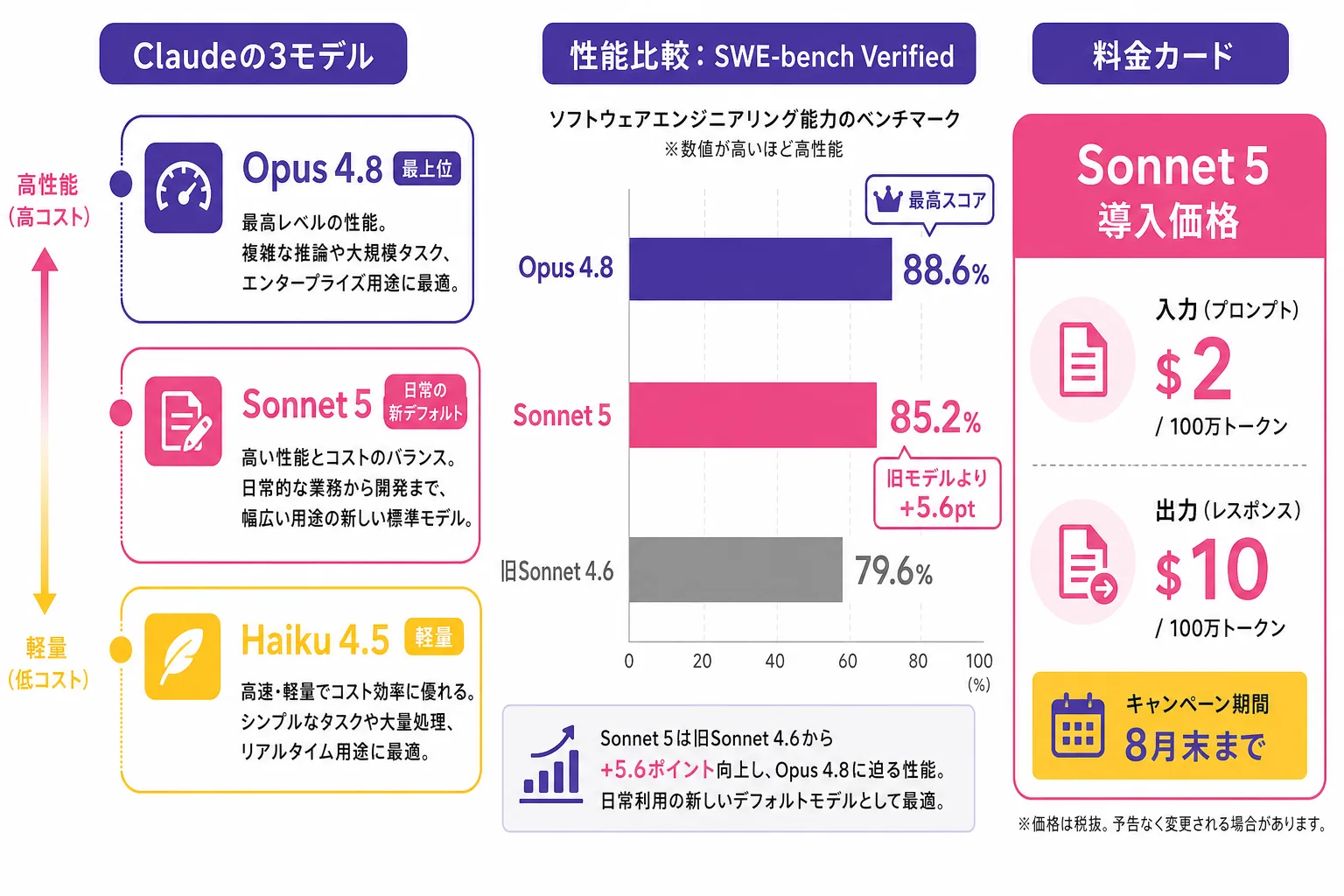 Claudeの最新ラインナップ図解。最上位はOpus 4.8、日常使いの新デフォルトがSonnet 5、軽量はHaiku 4.5。Sonnet 5はSWE-bench Verified 85.2%で旧Sonnet 4.6の79.6%から向上、導入価格は入力$2／出力$10。