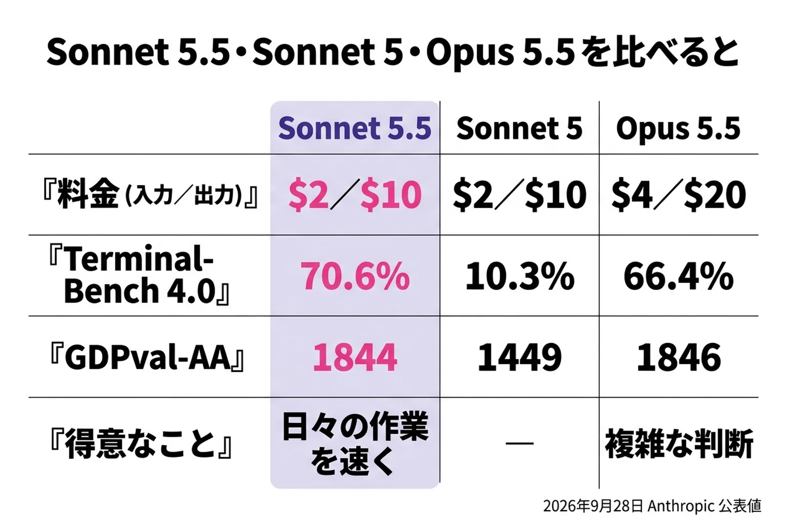 Claude Sonnet 5.5・Sonnet 5・Opus 5.5 の料金と主なベンチマークを並べた比較図
