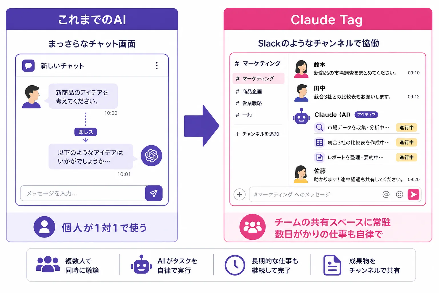 従来の1対1AIチャットと、チームのSlackチャンネルに常駐して自律作業するClaude Tagの違いを対比した図解