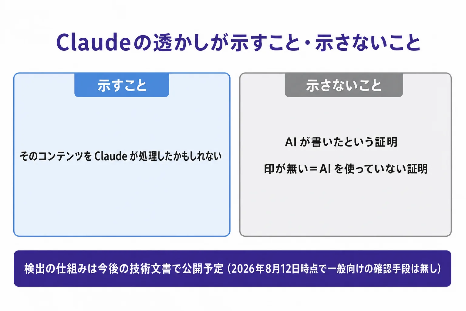 Claudeの透かしが示すことと示さないことを対比した図。示すことは「そのコンテンツをClaudeが処理したかもしれない」、示さないことは「AIが書いたという証明」と「印が無い=AIを使っていない証明」。検出の仕組みは今後の技術文書で公開予定。