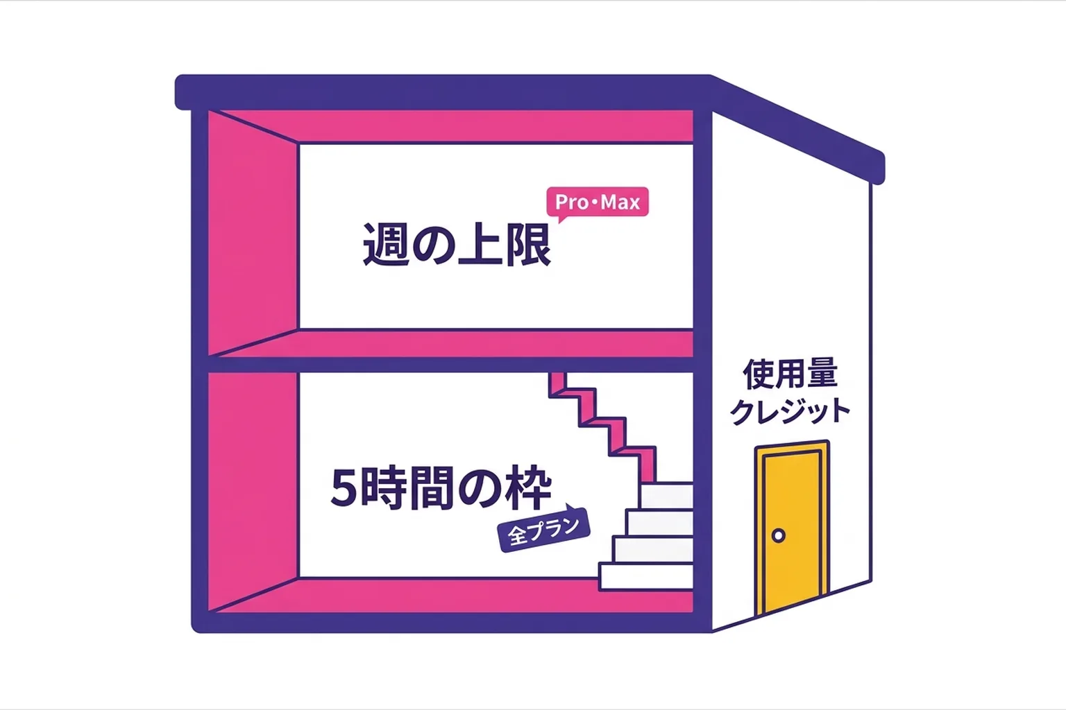 Claude の利用上限の2階建て構造を示した図。1階が5時間ごとに戻る枠で全プラン共通、2階が週の上限で Pro と Max だけ。両方の枠が空いていないと使えない。使用量クレジットは有料プランだけの追加の入口。