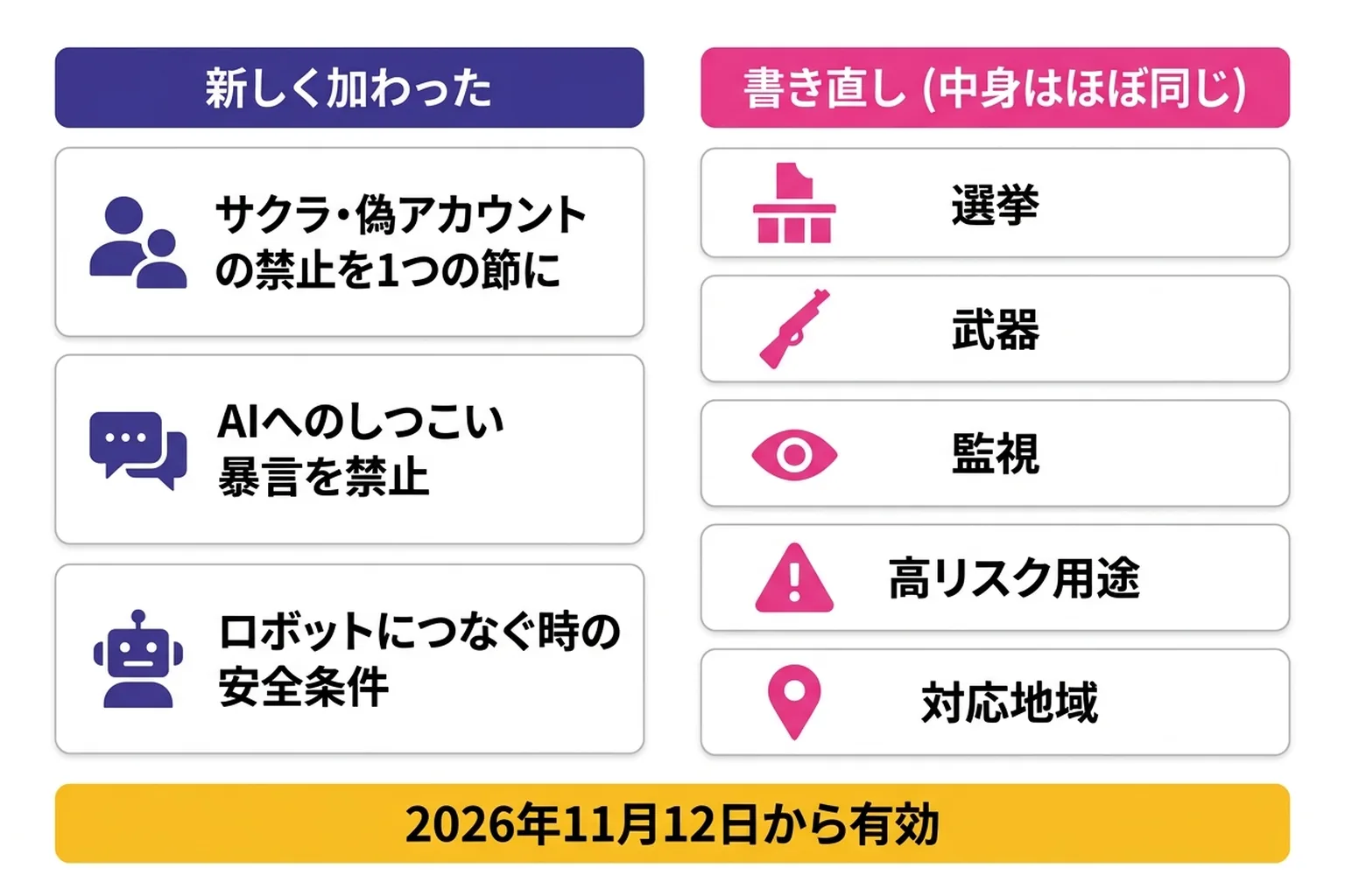 Claude の利用ポリシー改定（2026年11月12日施行）で新しく加わった3つと、書き直しの5つを整理した図