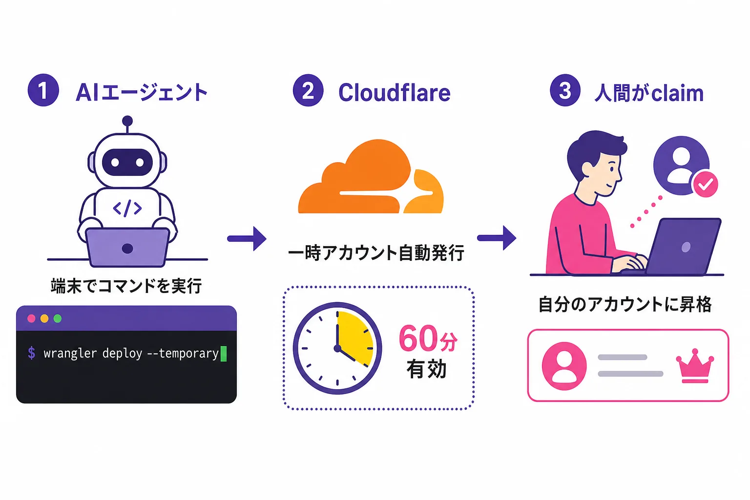AIエージェントが wrangler deploy --temporary を実行し、Cloudflareが一時アカウントを自動発行、60分以内に人間がclaimで永続化する流れを示した図解