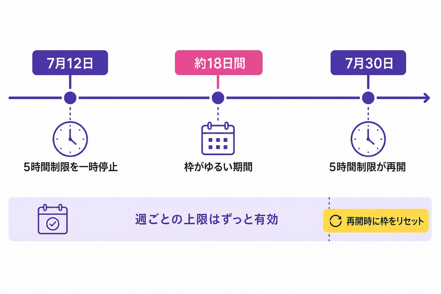 ChatGPT WorkとCodexの5時間制限をめぐる経過。7月12日に一時停止、約18日間の緩和期間を経て、7月30日に再開。その間も週ごとの上限はずっと有効だった。