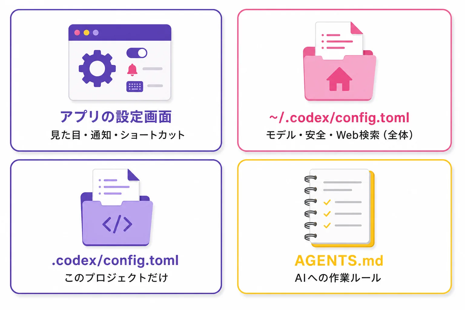Codex の設定の置き場所を示した図。アプリの設定画面、ホームフォルダの config.toml、プロジェクトの .codex/config.toml、AGENTS.md の4つを、何を変える場所かと一緒に並べている。