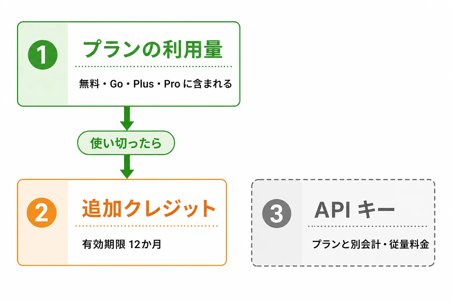 Codex の料金の仕組みを3段で示した図。1段目はプランに含まれる利用量、2段目は使い切ったあとの追加クレジット、3段目はプランと別会計の API キー。
