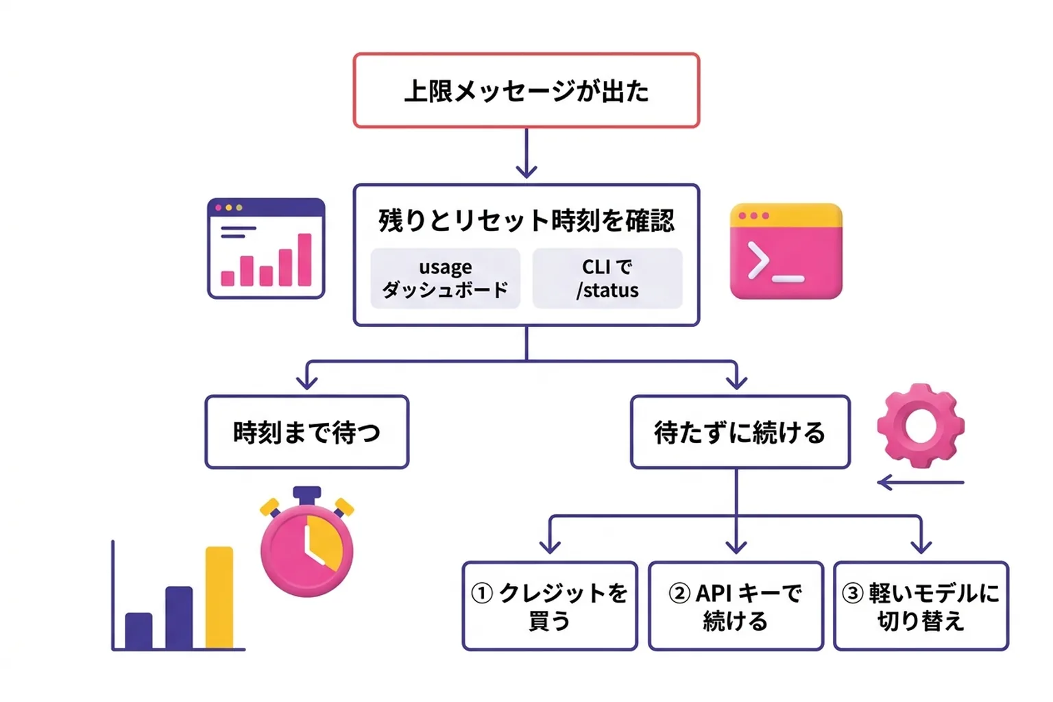 Codex の上限メッセージが出たときの確認手順：usage ダッシュボードか /status で残りを見る→待つか、クレジット・API キー・軽いモデルで続ける