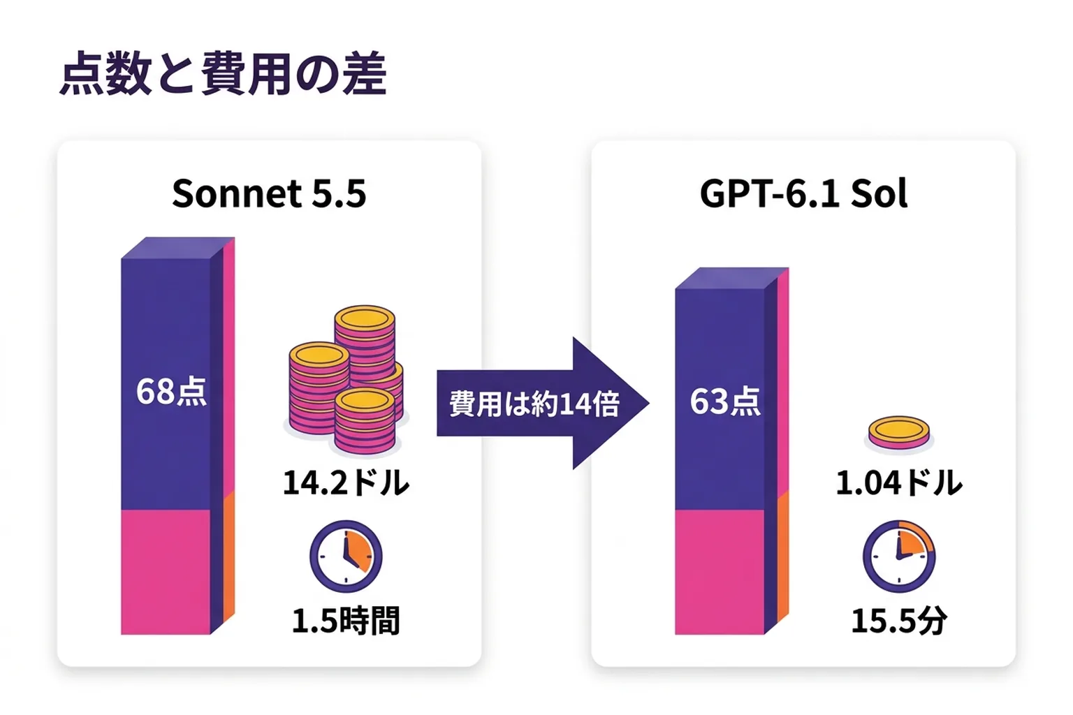 Coding Agent Index の点数と1課題あたり費用を並べた図。Sonnet 5.5 は68点で$14.2、GPT-6.1 Sol は63点で$1.04