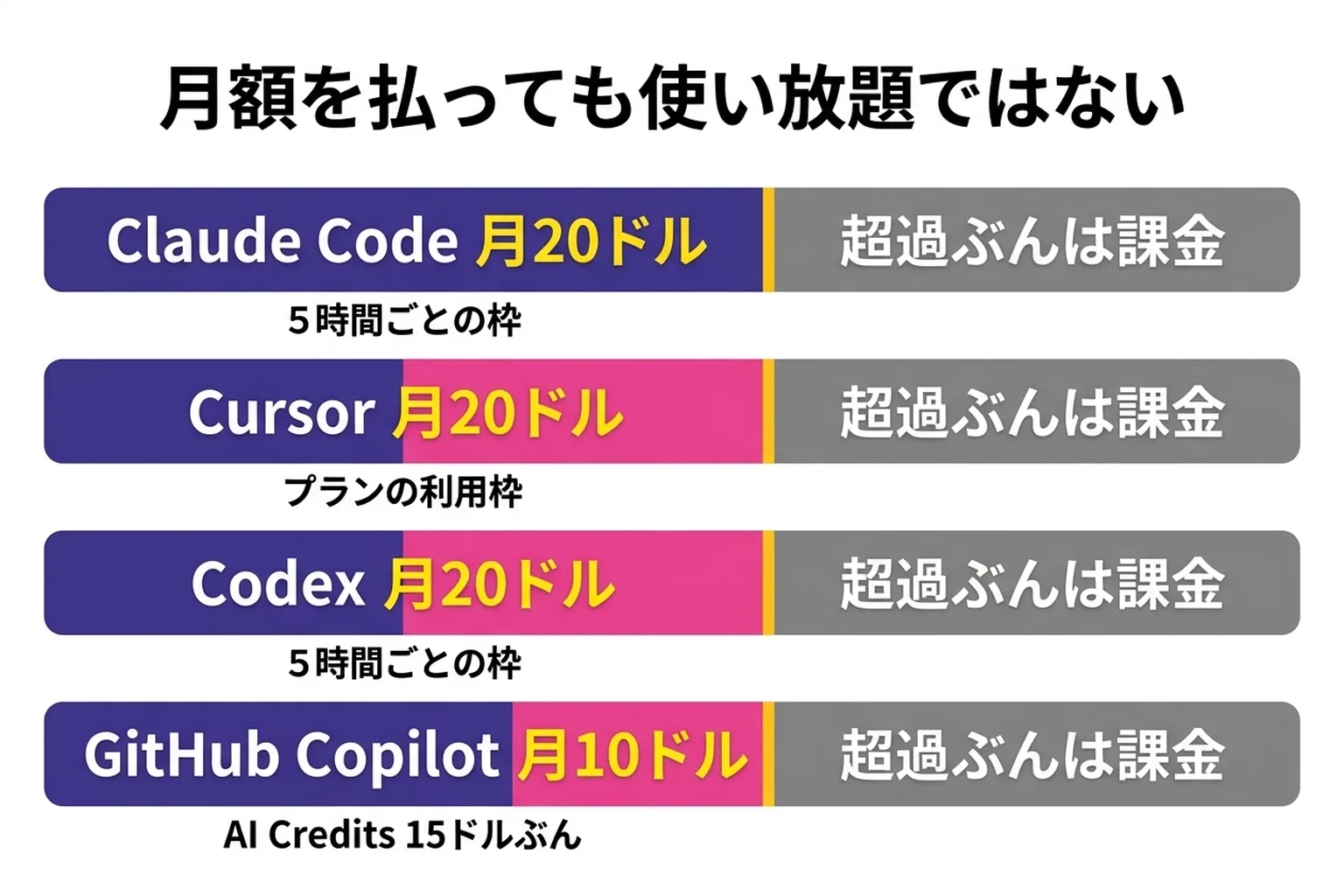 コーディングAI 4つの料金構造の図。Claude Code 月20ドル・Cursor 月20ドル・Codex 月20ドル・GitHub Copilot 月10ドルのいずれも、定額に含まれる枠を超えると超過ぶんが課金される仕組みであることを横棒で示している。枠の種類は Claude Code と Codex が5時間ごとの枠、Cursor がプランの利用枠、GitHub Copilot が AI Credits 15ドルぶん。