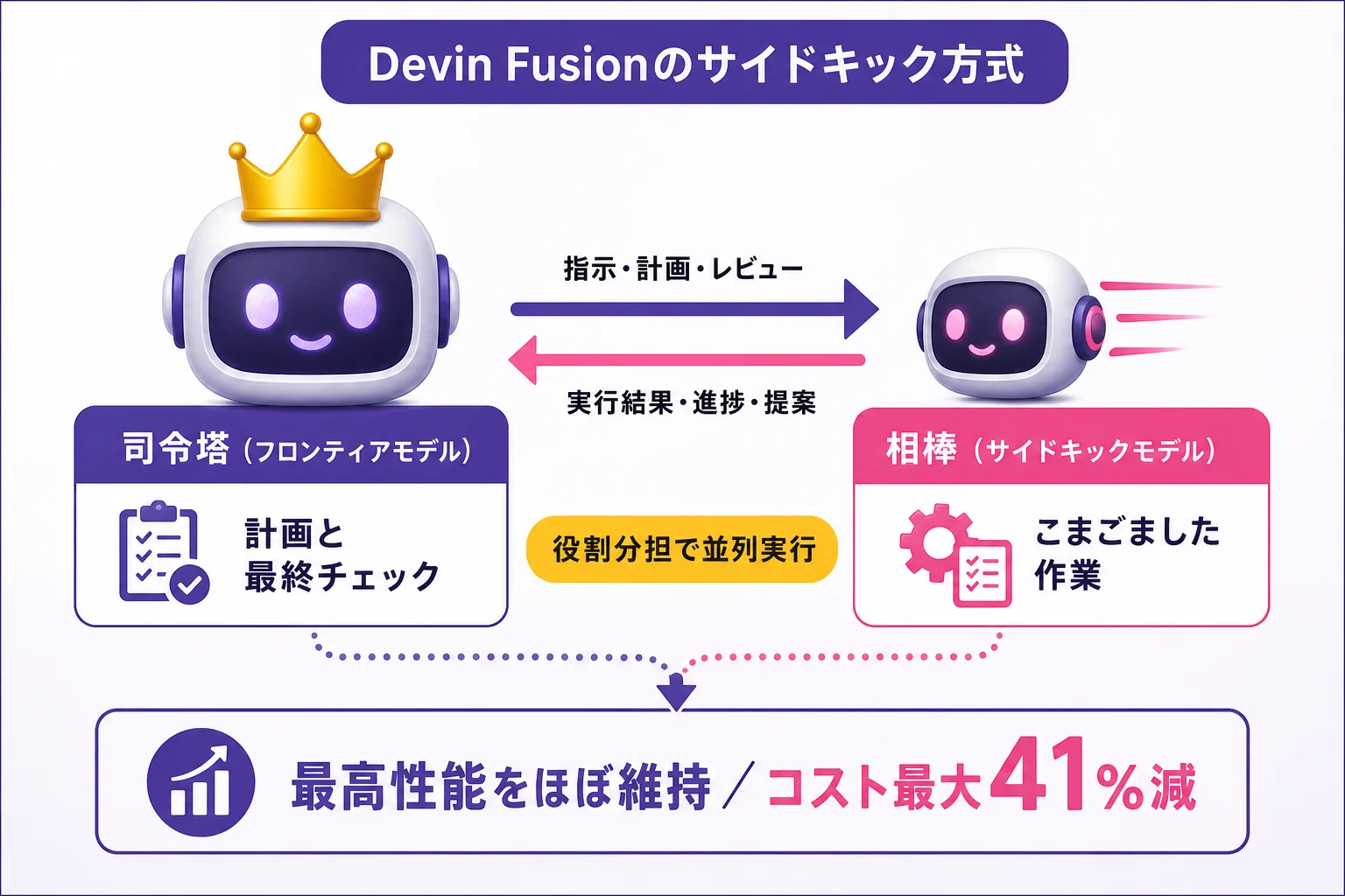 Devin Fusionのサイドキック方式の図解。左の司令塔モデルが計画と最終チェックを担い、右の相棒モデルがこまごました作業を担当して並列実行することで、性能を維持したままコストを最大41%削減する仕組みを示す。