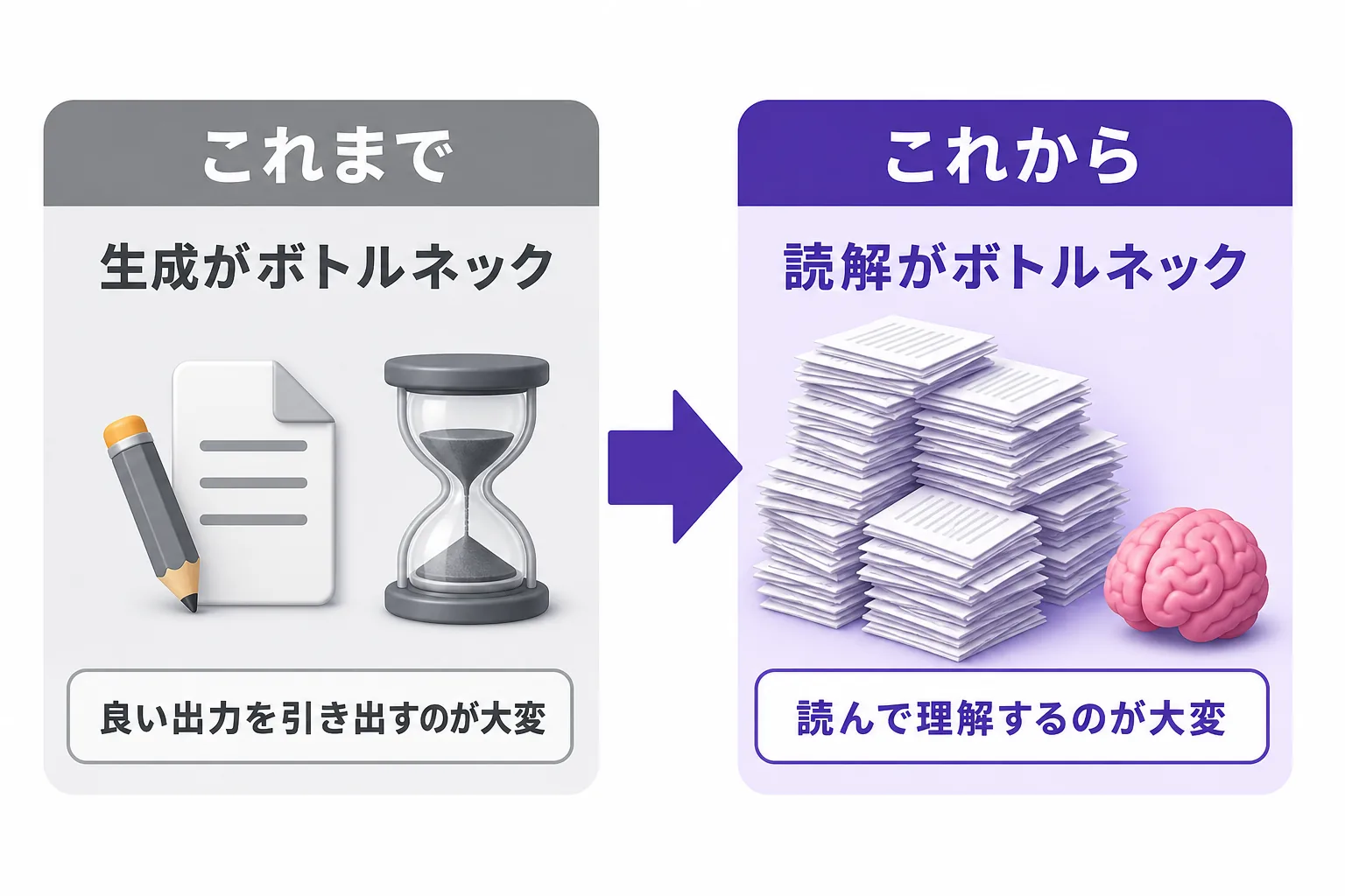 ボトルネックの移動を示す比較図。これまではAIから良い出力を引き出す生成側が大変だったが、これからは大量の出力を読んで理解する読解側が大変になる