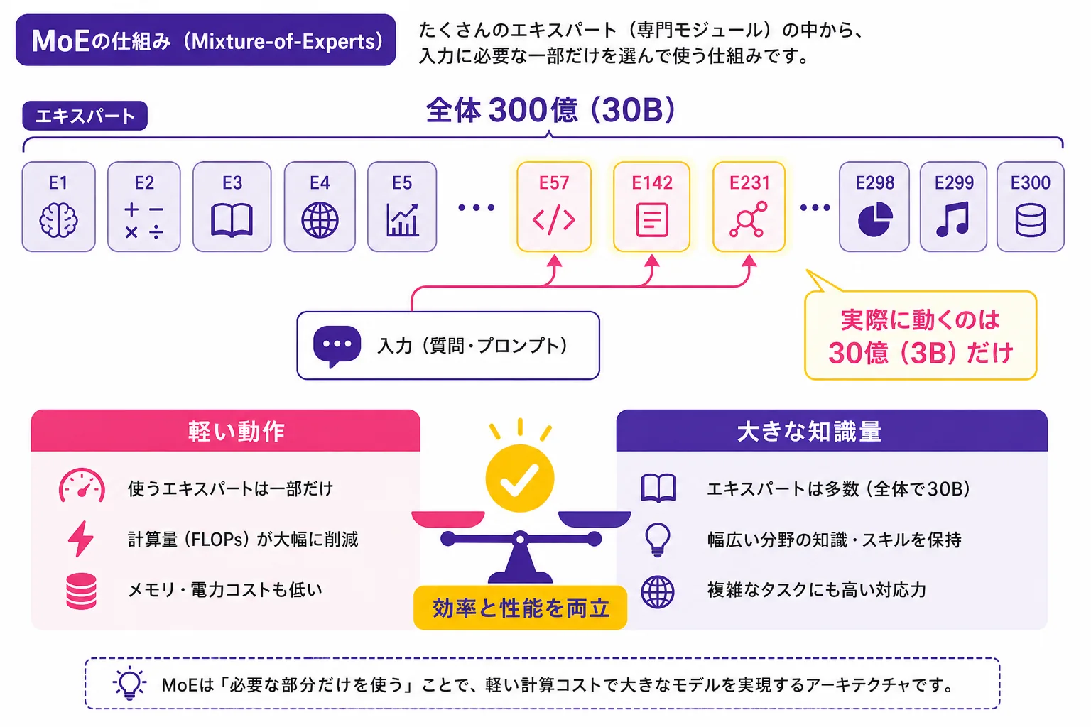 MoE（混合エキスパート）の仕組み図：全体300億パラメータのうち、実際に動くのは30億だけ。軽い動作と大きな知識量を両立する。