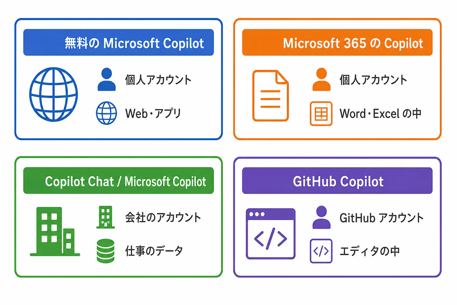 Copilot の4系統を、使うアカウントと使う場所で分けた図