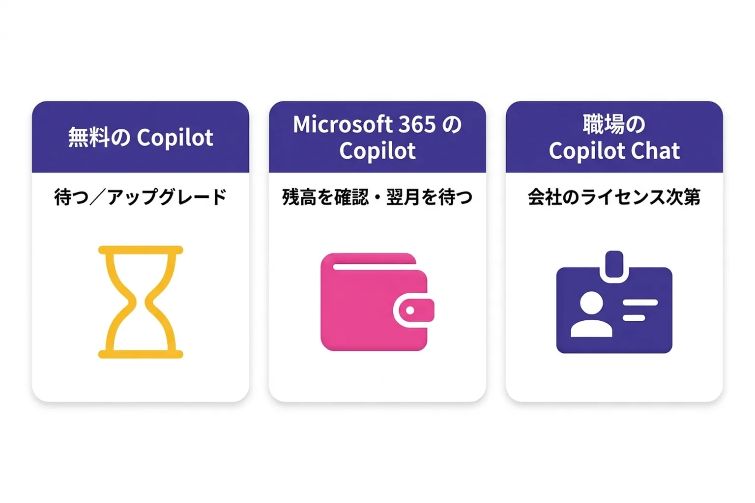 Copilot の「上限に達しました」を3つの Copilot に分けて直し方を示した図。無料版は待つかアップグレード、Microsoft 365 の個人プランは AI クレジットの残高をアカウントで確認して翌月を待つか Premium に上げる、職場の Copilot Chat は会社のライセンスで決まる。