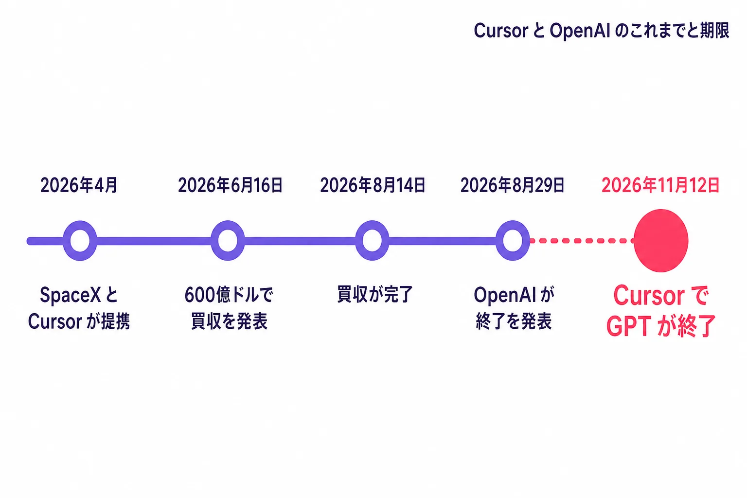 Cursor と OpenAI をめぐる出来事の年表。2026年4月に SpaceX と Cursor が提携、6月16日に600億ドルでの買収を発表、8月14日に買収完了、8月29日に OpenAI が提供終了を発表、11月12日に Cursor から OpenAI のモデルが提供終了となる流れを横一列で示した図