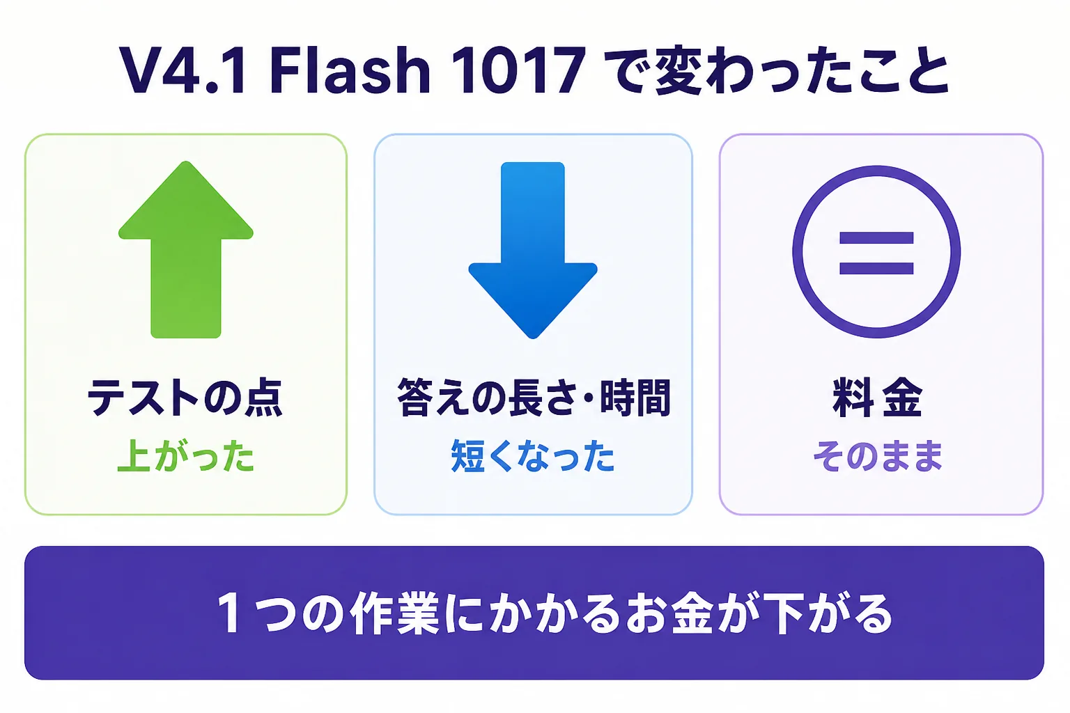 DeepSeek V4.1 Flash 1017 で変わった3つのこと。テストの点は上がり、答えの長さと時間は短くなり、料金はそのまま。そのため1つの作業にかかるお金が下がる