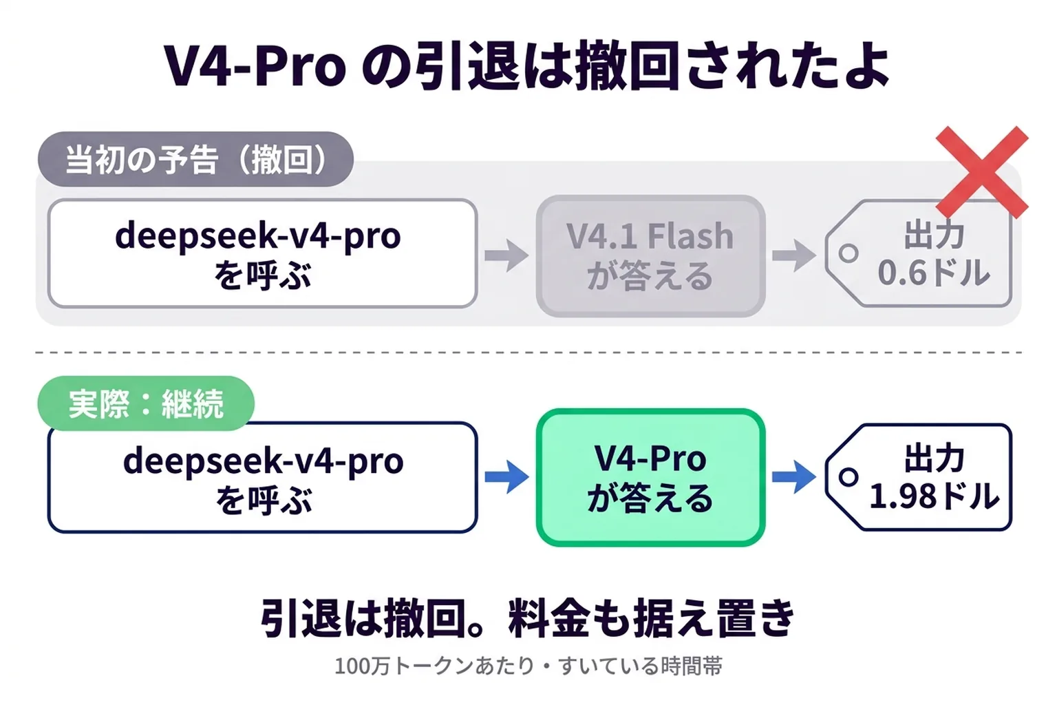 当初の予告と実際の違いを示した図。当初の予告では9月14日から deepseek-v4-pro を呼ぶと V4.1 Flash が出力0.6ドルで答えるはずだったが、引退が撤回された実際は V4-Pro がそのまま出力1.98ドルで答え続ける