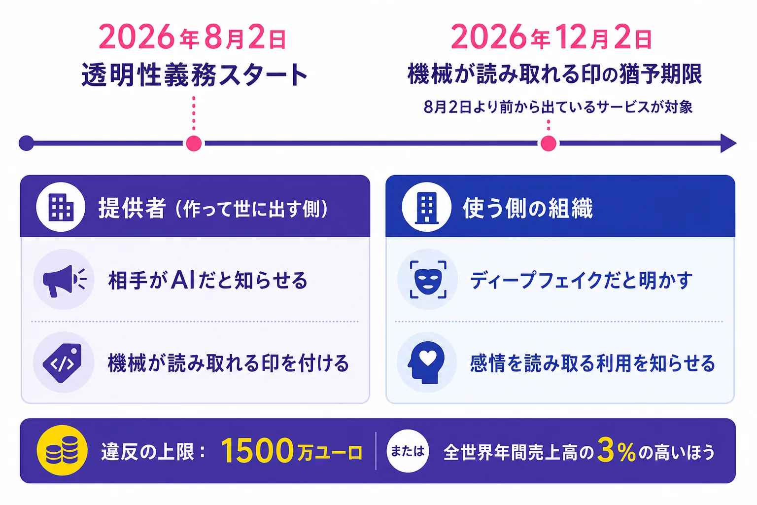 EUのAI透明性義務の図解。2026年8月2日に適用開始、2026年12月2日が機械可読な印の猶予期限。提供者は『AIだと知らせる』『機械が読み取れる印を付ける』、使う側の組織は『ディープフェイクだと明かす』『感情を読み取る利用を知らせる』。違反の上限は1500万ユーロまたは全世界年間売上高の3%の高いほう