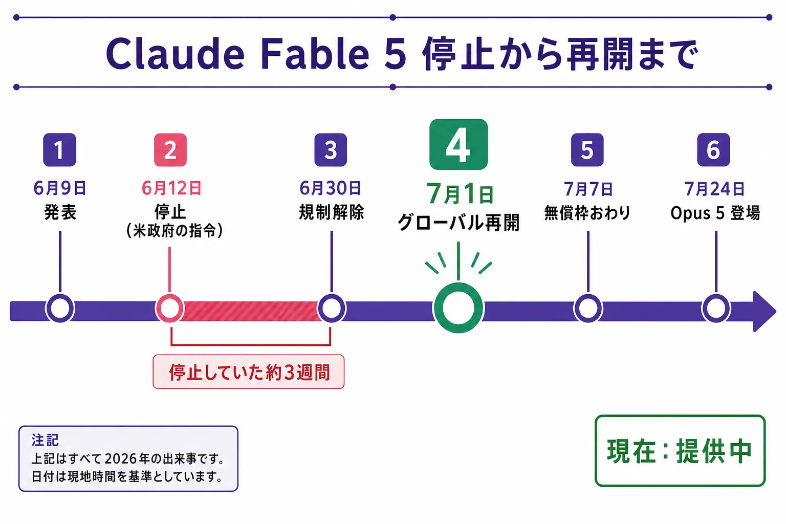 Claude Fable 5 の停止から再開までの年表。2026年6月9日発表、6月12日に米政府の指令で停止、6月30日に規制解除、7月1日にグローバル再開、7月7日に無償枠終了、7月24日に Claude Opus 5 登場。停止していたのは約3週間で、現在は提供中。