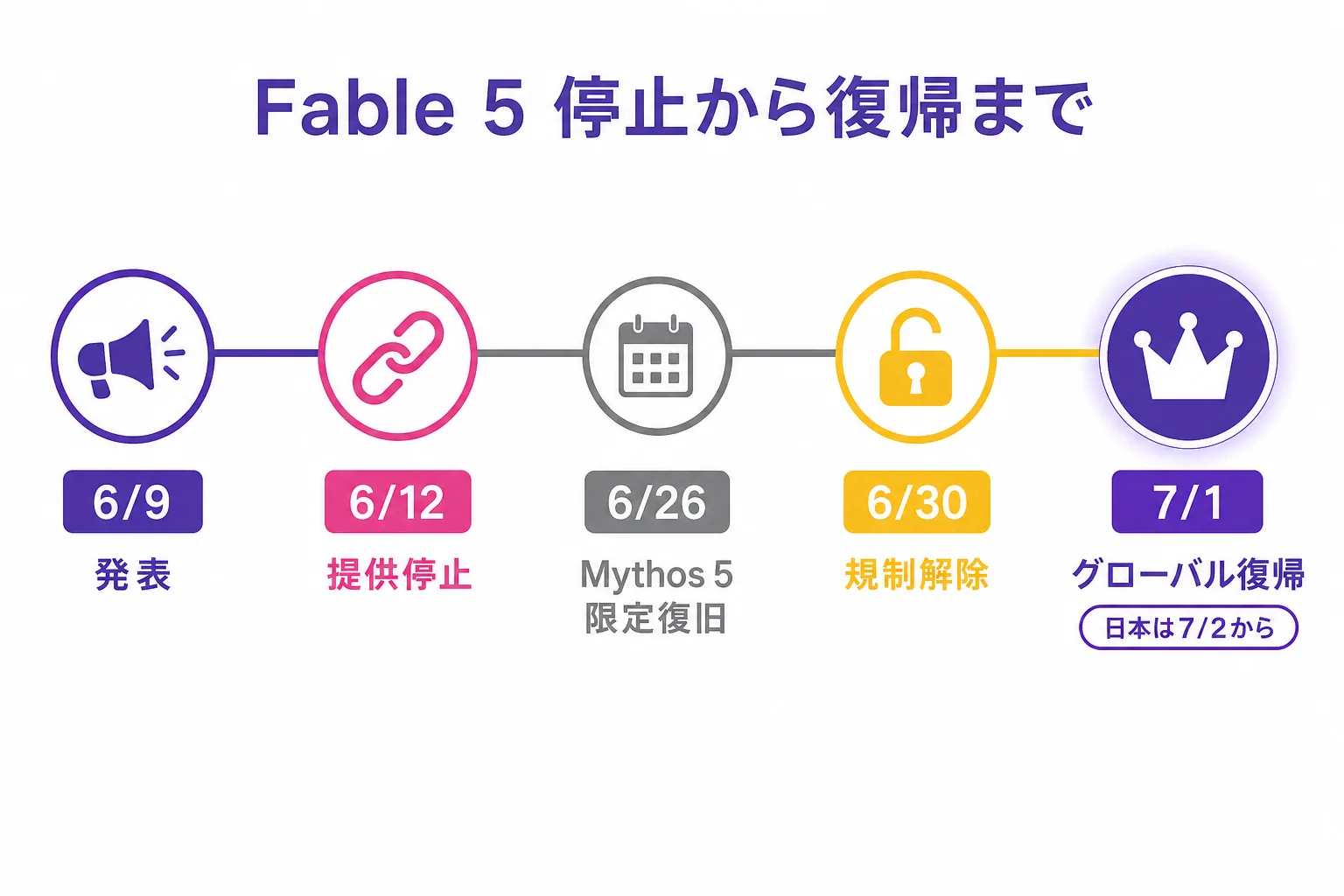 Claude Fable 5 の停止から復帰までの時系列年表。2026年6月9日発表、6月12日に米政府の輸出管理指令で停止、6月30日に規制解除、7月1日にグローバル復帰（日本からは7月2日）。