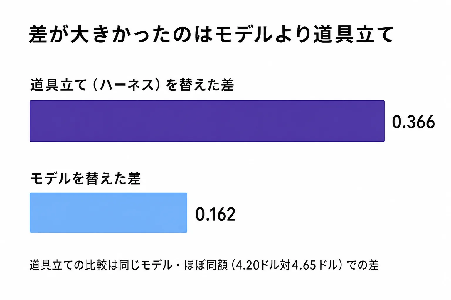 道具立て（ハーネス）を替えた差0.366と、モデルを替えた差0.162を横棒の長さで比べた図。上の棒が2倍以上長い。