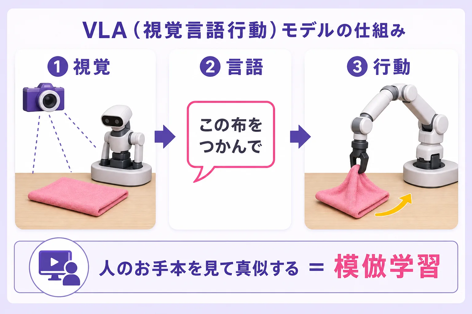 VLAモデルの仕組み：視覚（カメラで見る）→言語（指示を理解）→行動（ロボットが動く）の3ステップで、人のお手本を真似する模倣学習を表した図解