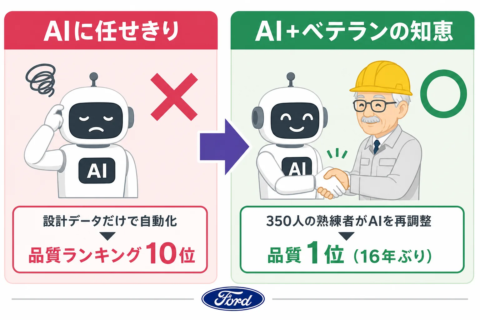 AIだけに任せて品質10位だったFordが、350人のベテラン技術者を呼び戻してAIを再調整し品質1位になった流れを示すビフォーアフター図