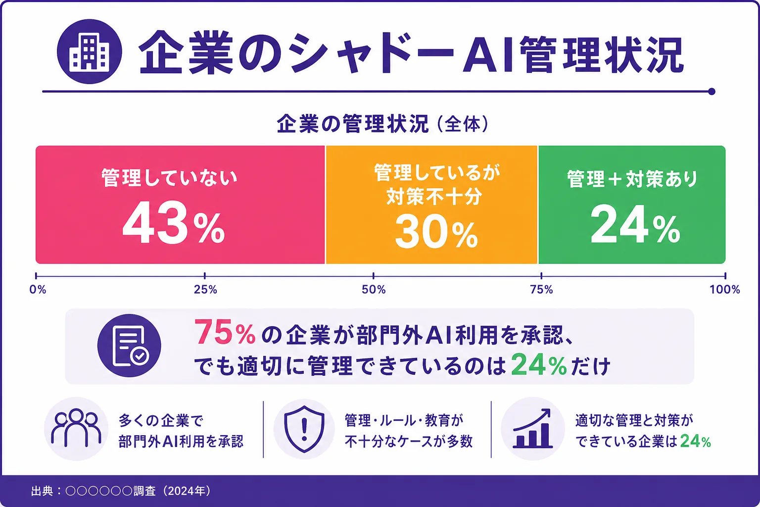 企業のシャドーAI管理状況を示す帯グラフ。管理していない43%、管理しているが対策不十分30%、管理かつ対策あり24%。