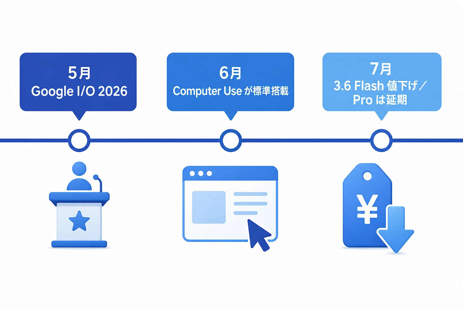 Gemini の2026年5月から7月までの流れを示す横型年表（I/O 2026、Computer Use の標準搭載、3.6 Flash の値下げと Pro の延期）