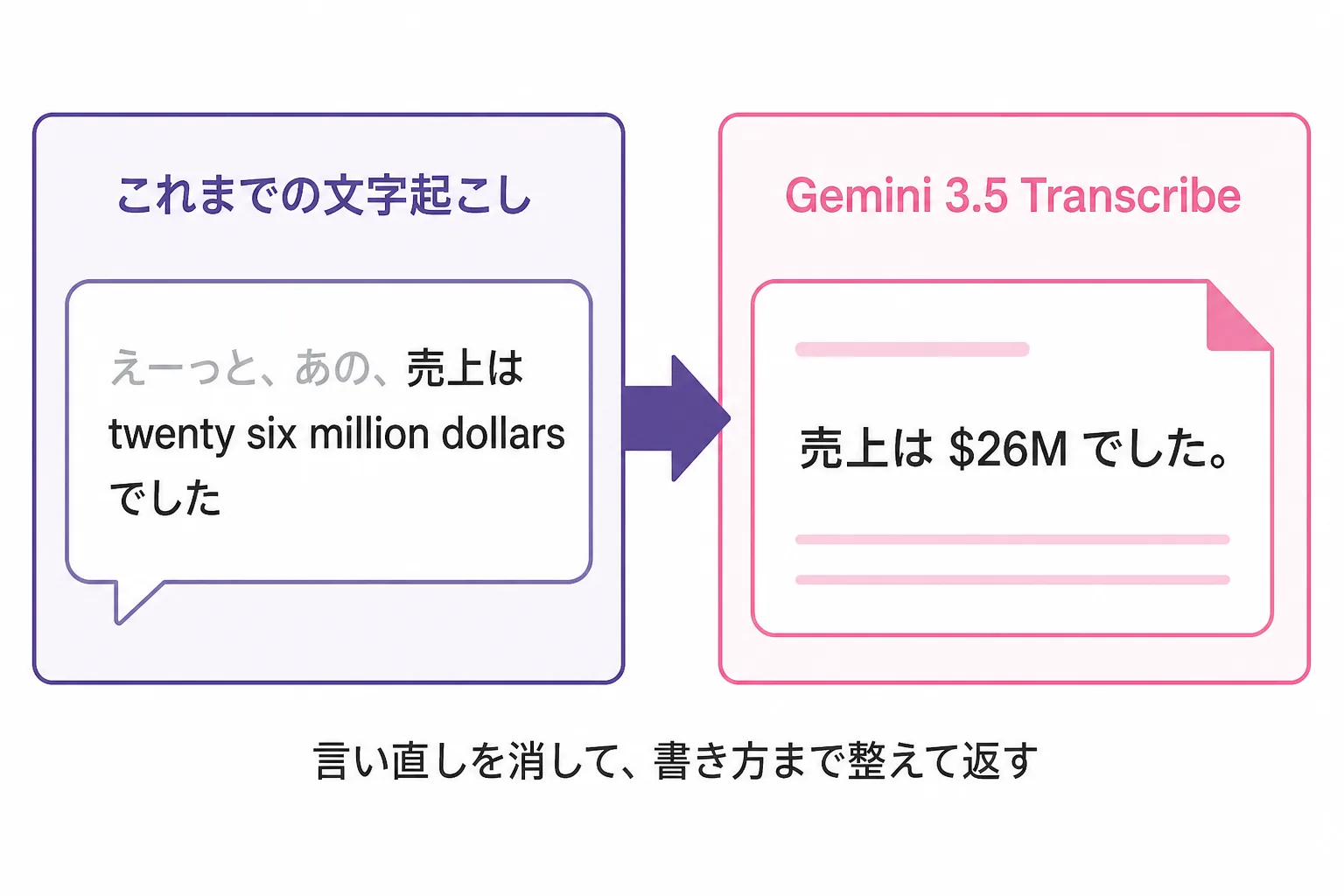 従来の音声認識とGemini 3.5 Transcribeの出力の違いを並べた図。左は言い直しやフィラーがそのまま残った文字起こし、右はフィラーが取り除かれ句読点と数字表記が整えられた文章。