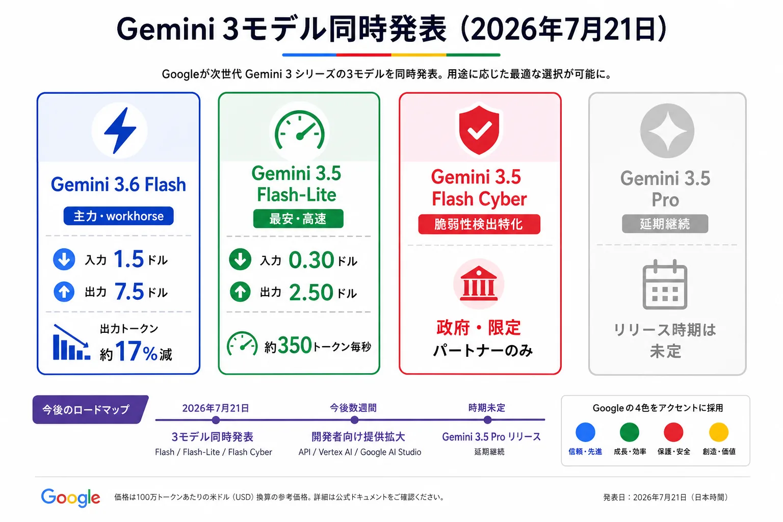 Gemini 3.6 Flash・3.5 Flash-Lite・3.5 Flash Cyber の3モデルと、延期された 3.5 Pro をまとめた発表マップ図