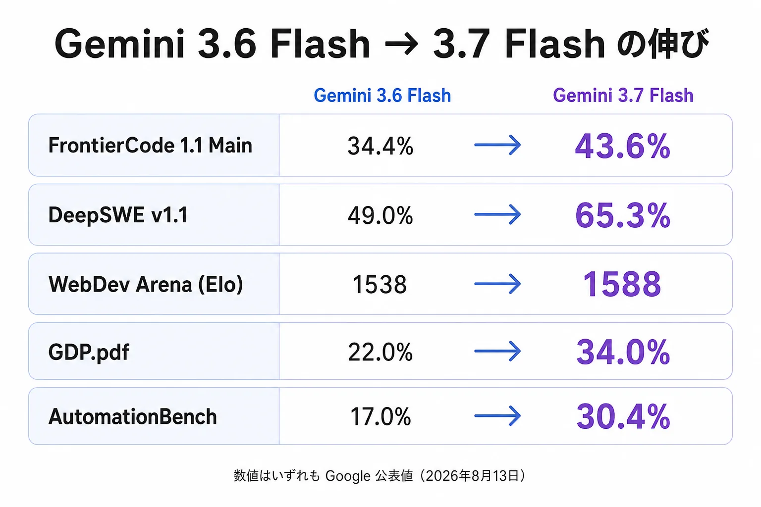 Gemini 3.6 Flash と 3.7 Flash のベンチマーク比較図。FrontierCode 1.1 Main が34.4%から43.6%、DeepSWE v1.1 が49.0%から65.3%、WebDev Arena の Elo が1538から1588、GDP.pdf が22.0%から34.0%、AutomationBench が17.0%から30.4%に伸びたことを示す表。いずれも Google 公表値。