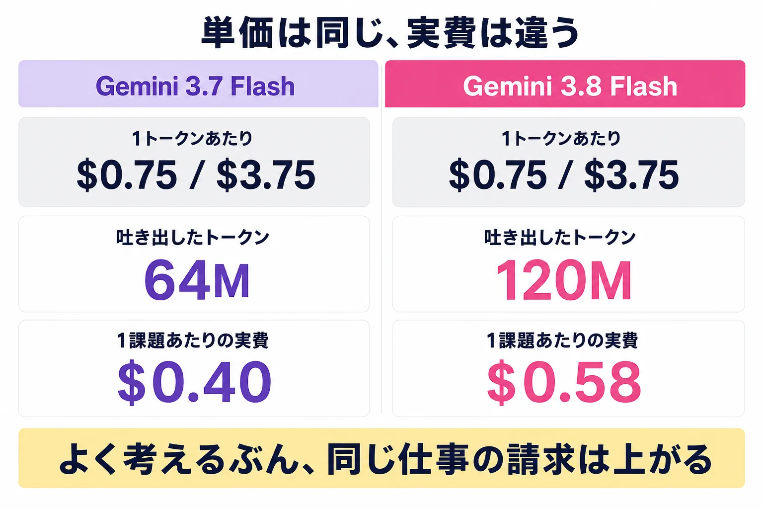 Gemini 3.7 Flash と 3.8 Flash の比較図。1トークンあたりの値段は入力0.75ドル・出力3.75ドルで両者とも同じだが、同じテストで吐き出した出力トークンは64Mから120Mへ増え、1つの課題あたりの実費は0.40ドルから0.58ドルに上がったことを示す図
