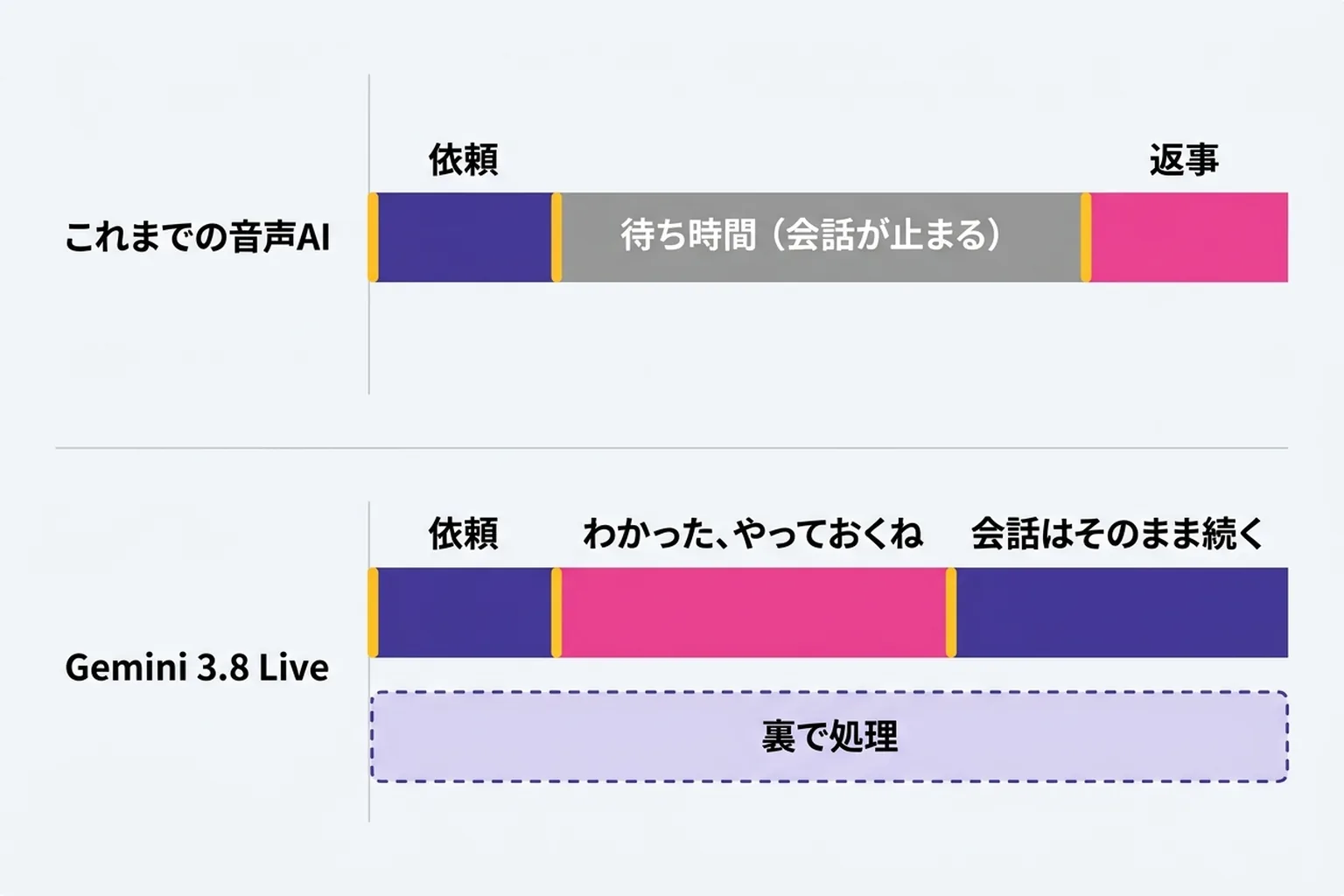 従来の音声AIと Gemini 3.8 Live の比較図。従来は依頼のあと待ち時間で会話が止まってから返事が来るのに対し、Gemini 3.8 Live は依頼を受けたらすぐ返事をして会話を続けながら、裏で処理を進めることを示している。
