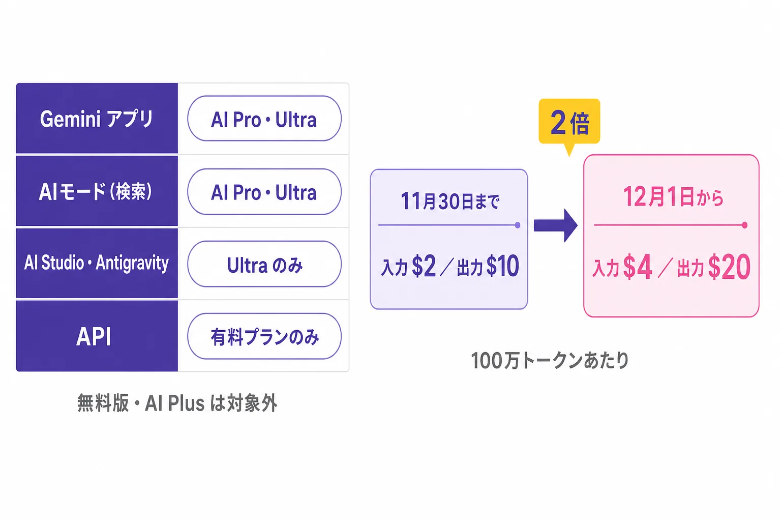 Gemini 4 Argon をどこで誰が使えるか（アプリと AI モードは AI Pro・Ultra、AI Studio と Antigravity は Ultra、API は有料プラン）と、API 料金が11月30日までの入力2ドル・出力10ドルから12月1日に入力4ドル・出力20ドルへ上がる流れをまとめた図