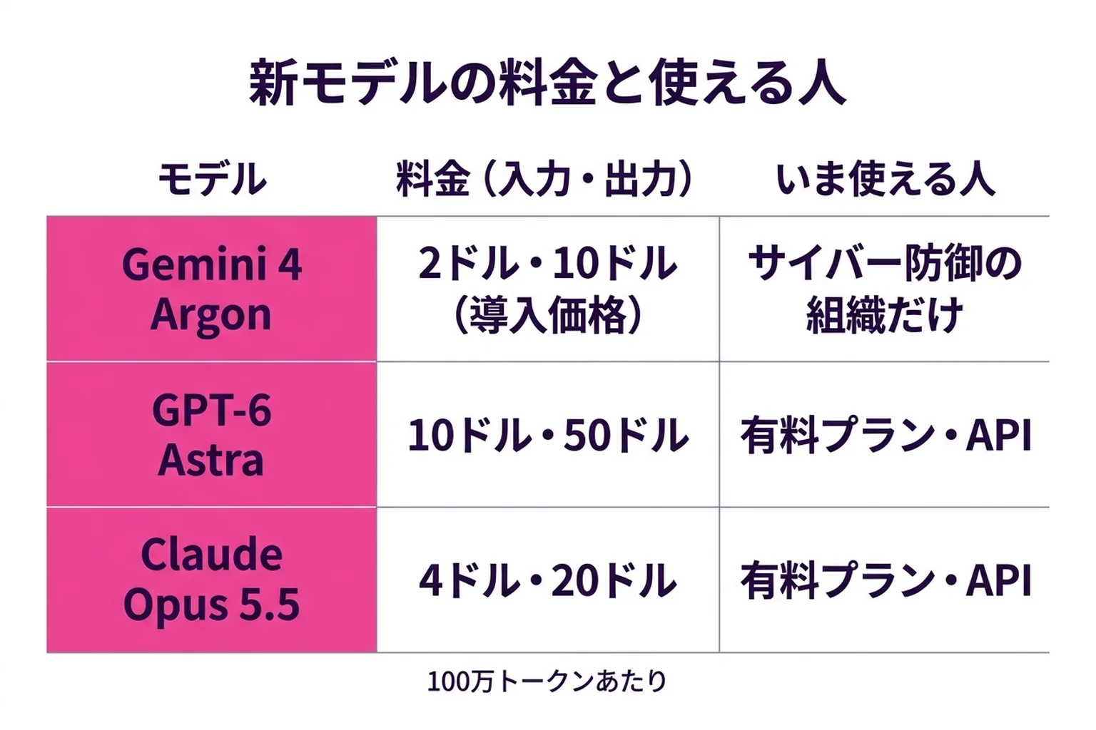 Gemini 4 Argon の提供段階と料金を、GPT-6 Astra・Claude Opus 5.5 と並べた図