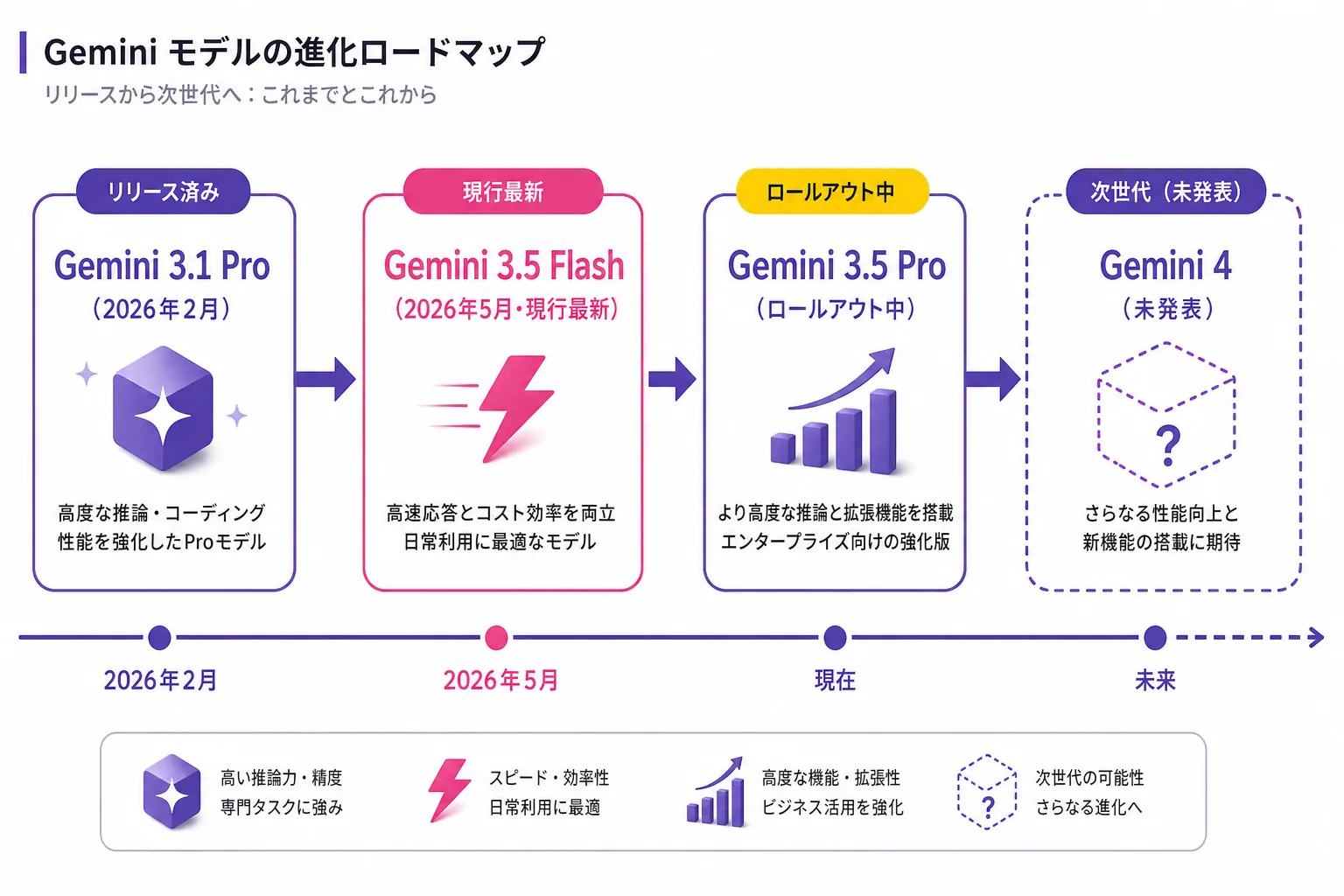 Geminiの世代タイムライン。現行最新はGemini 3.5 Flash（2026年5月）で3.5 Proがロールアウト中、Gemini 4は未発表という流れを示す図