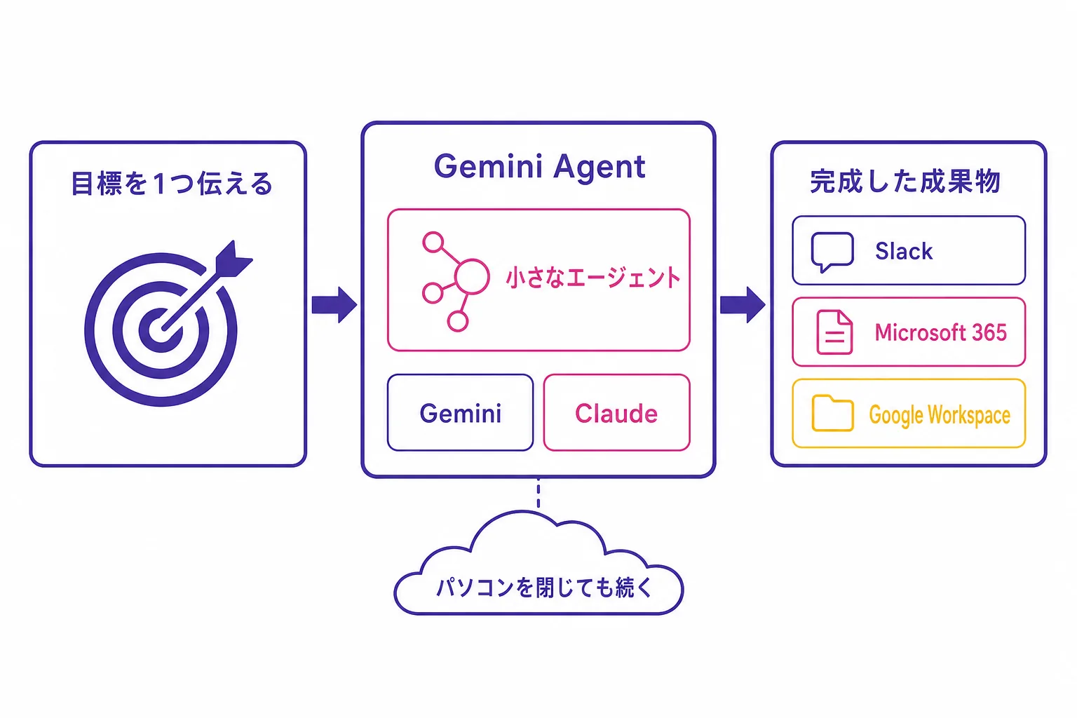 Gemini Agent の仕組みを示す図。左に「目標を1つ伝える」、中央に Gemini Agent が仕事を小さなエージェントに分け、仕事ごとに Gemini か Claude を選ぶ様子、右に Slack や Microsoft 365、Google Workspace に完成した成果物が届く流れ