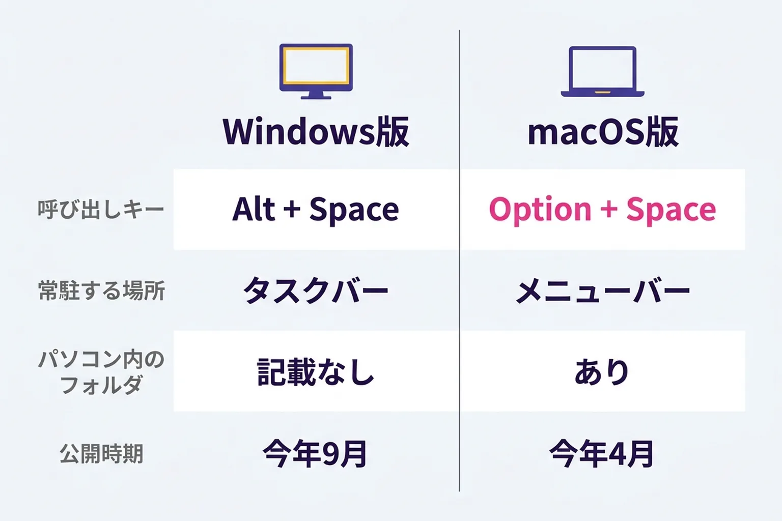 Windows版とmacOS版の Gemini デスクトップアプリの違いを並べた比較図。呼び出しキー、常駐する場所、パソコン内のフォルダとの接続、公開時期の4項目