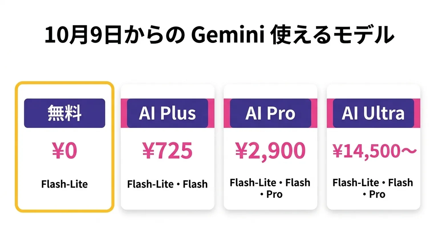 Gemini アプリのプラン別に使えるモデルを並べた図。10月9日から無料は Flash-Lite だけ、AI Plus は Flash-Lite と Flash、AI Pro と AI Ultra は Flash-Lite・Flash・Pro の3つ。