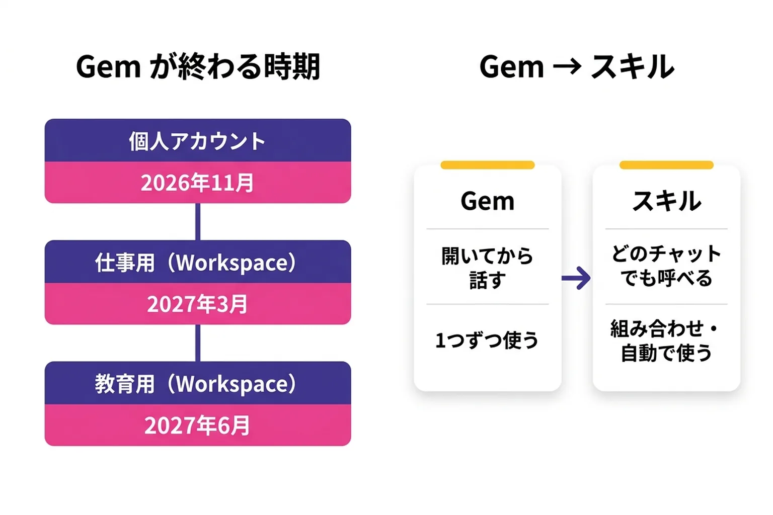 Gem からスキルへの移行の日程と、Gem とスキルの違いを並べた図