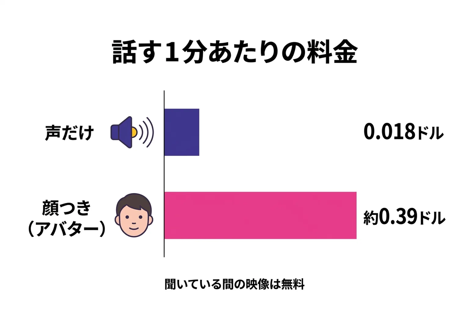 話す1分あたりの料金比較。声だけは0.018ドル、アバターつきは約0.39ドル。聞いている間の映像は無料