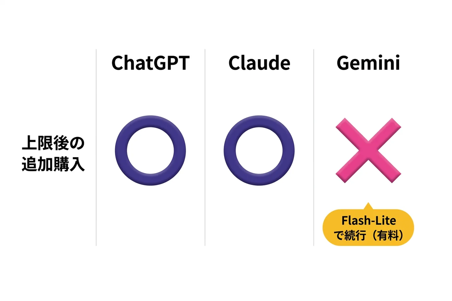 ChatGPT・Claude・Gemini の3つで「上限に達したあとに追加で買えるか」を比べた図。ChatGPT と Claude は買って続けられる、Gemini は買えず待つかプランを上げる。Gemini だけ有料加入者に Flash-Lite への切り替えがある。
